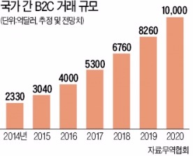 '전자상거래 지원군' 무역협회…"무역 1조달러 조기 탈환한다"