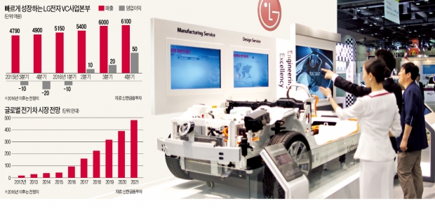 LG전자, 전기차 부품사업 질주…GM 이어 중국 이치차도 뚫었다