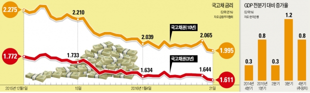 10년 만기 국채금리 사상 첫 연 1%대