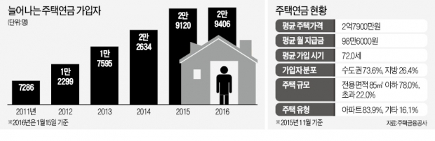 "주택 물려주는 것보다 노후 생계비가 더 급해"…주택연금 가입자, 1년 만에 28% 급증