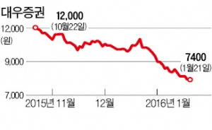 '한 배' 타는 대우-미래증권, 주가는 '다른 배'