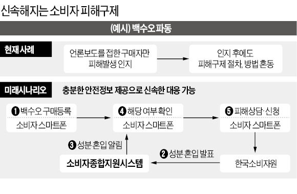 모바일로 상품 리콜·짝퉁·피해구제 여부 '한눈에'