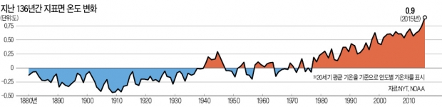 2015년, 역사상 가장 더웠다