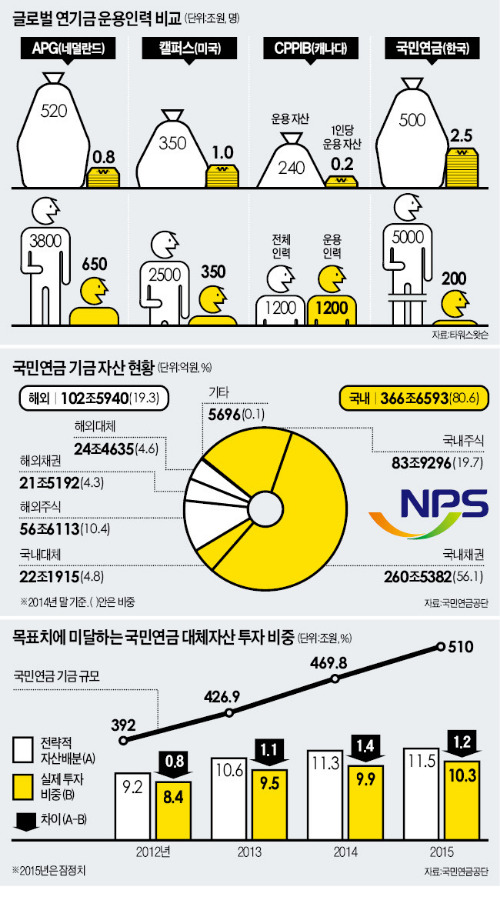 [글로벌 투자전쟁] 캐나다연금 10조 굴리는데 50명 투입…국민연금은 고작 4명