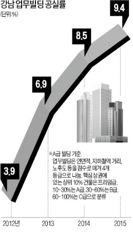 강남 빌딩 10%가 빈 사무실…'두 달 공짜'도 안 통해 임대료 20%↓