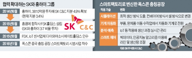 SK, 폭스콘에 스마트팩토리 만든다