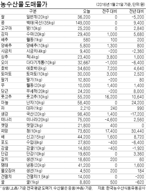 설 차례상 평균비용 25만7000원