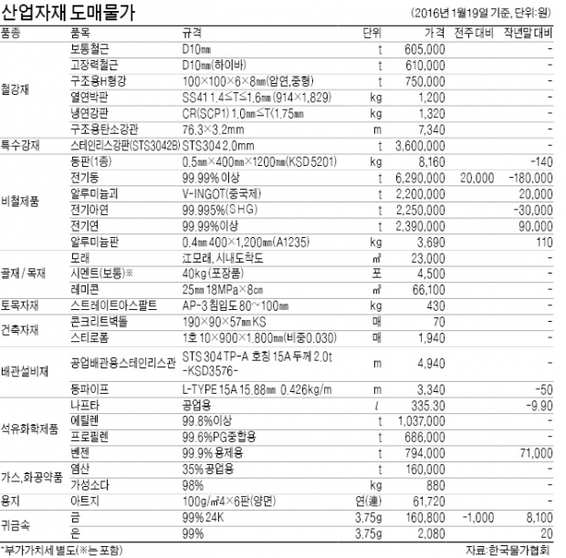 전기동값 t당 2만원↑