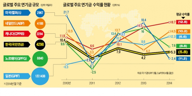 [글로벌 투자전쟁] "채권 투자만으론 생존 불안"…세계 1위 국부펀드도 부동산 '쇼핑'