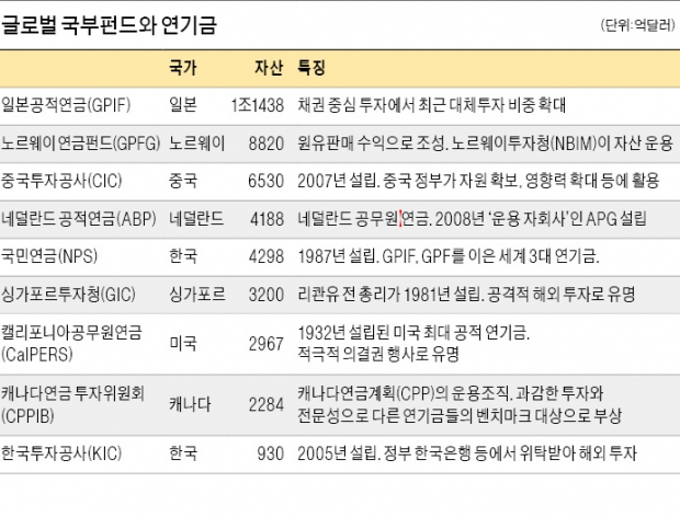 [글로벌 투자전쟁] "채권 투자만으론 생존 불안"…세계 1위 국부펀드도 부동산 '쇼핑'