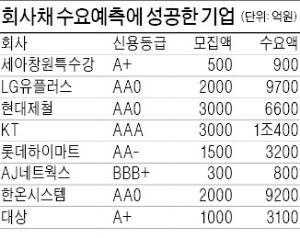 회사채시장 온기 도나…KT, 수요예측에 1조 몰려