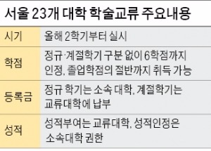 서울 23개 대학 어디서든 졸업학점 절반까지 딸 수 있다