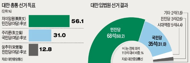 [글로벌 뉴스] 대만 첫 여성 총통…경제위기에서 구할까?