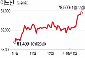 이노션·코리아오토글라스…규제 족쇄 풀리고 '성장판' 열린다