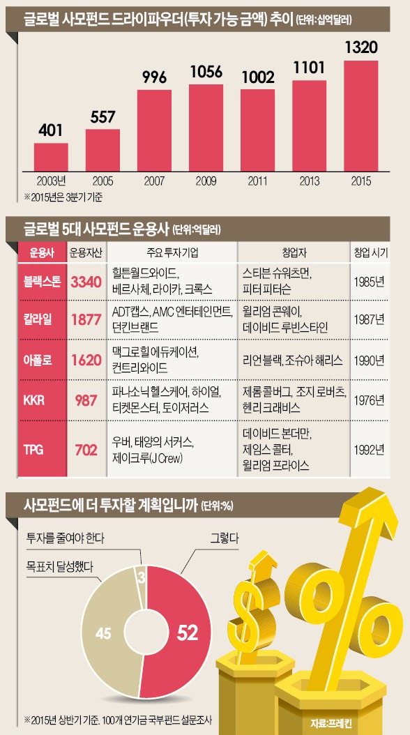 [글로벌 투자전쟁 격전의 현장을 가다] 슈퍼 파워 PEF…블랙스톤·칼라일 뜨면 웬만한 큰손은 꼬리 내려