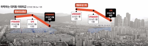 대치동 아파트값, 두 달새 5000만원 하락