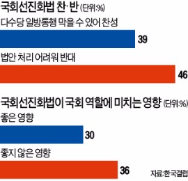 선진화법 '반대' 46% > '찬성' 39%