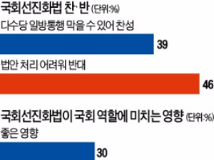 선진화법 '반대' 46% > '찬성' 39%