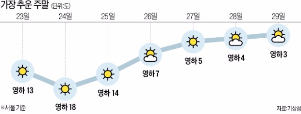 이번 주말 '최강 한파'