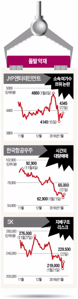 악재가 흐지부지 되는 종목, 악재가 좌지우지 하는 종목