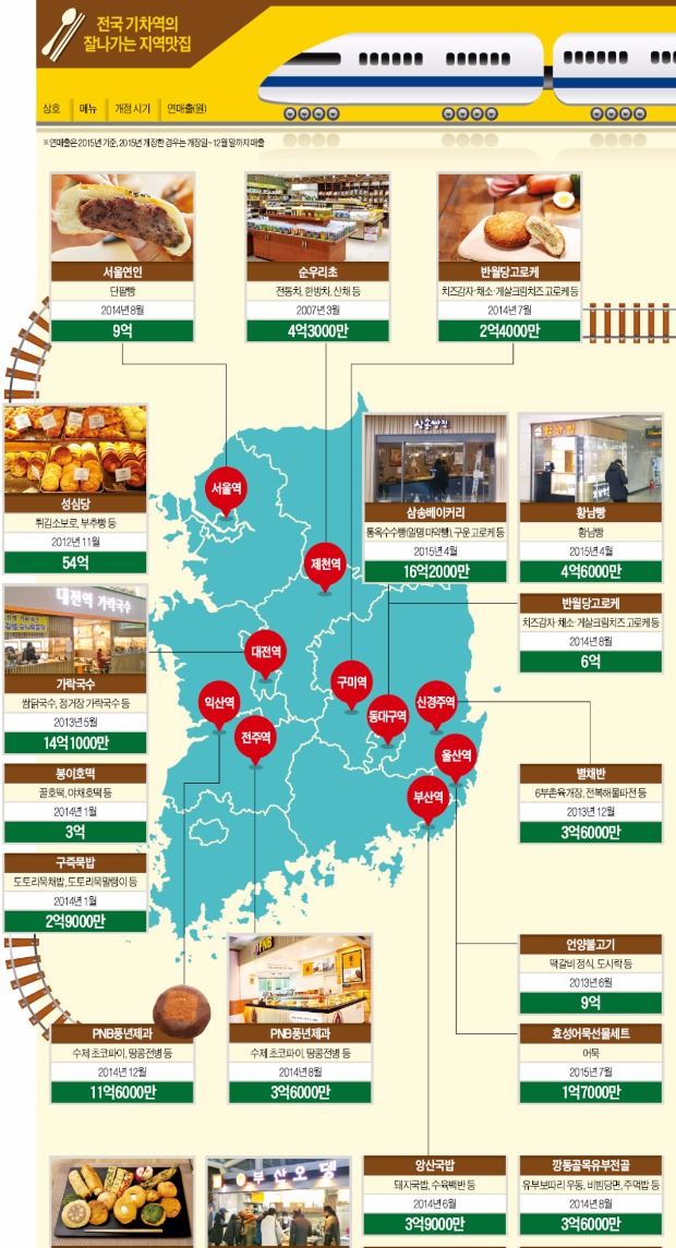 명동 상점 안 부러운 '기차역 맛집'