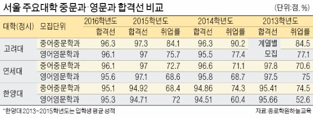 중문과, 영문과 제치고 '어문계열 간판' 됐다