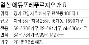 [분양 현장 포커스] 일산 에듀포레 푸르지오, 1690가구 대단지…3.3㎡당 900만원대