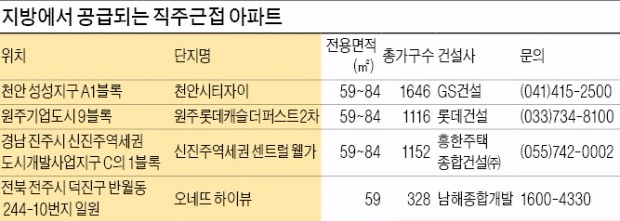 산업단지 인근 소형 아파트…식을줄 모르는 '분양 열기'