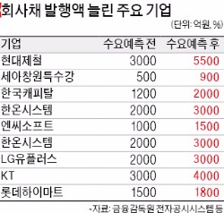 "현금 확보, 때는 왔다"…회사채 증액 '러시'