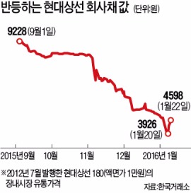 벌크선 사업 매각…현대상선 회사채값 모처럼 반등