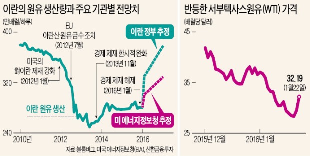 빗장 풀린 이란, 첫 원유 수출…"유럽으로 매일 100만배럴 수송"