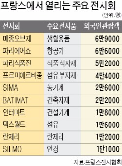 일자리 6만8000개 만드는 프랑스 전시산업의 힘