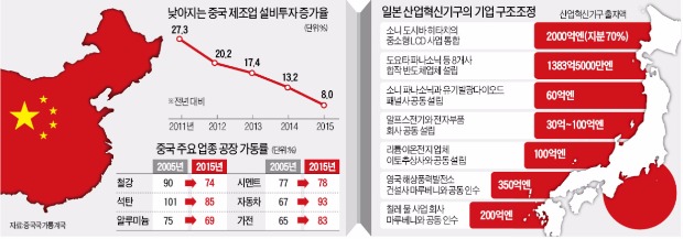 [산업 구조조정 가속페달 밟는 중·일] 중국 "5대 업종 연 10%씩 감축"…일본 정부기구, 샤프·도시바 '백기사'로