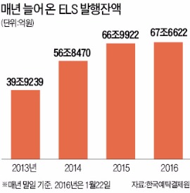 [홍콩발 ELS 급락 '후폭풍'] 금감원 "원금보장 원하는 투자자에 ELS 함부로 못 판다"