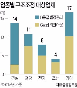 [산업 구조조정 지지부진한 한국] 구조조정 청사진 없이 '총선 뒤 보자'는 정부