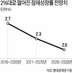 "잠재성장률 이미 2%대 진입…10년 내 1%대로 떨어질 수도"