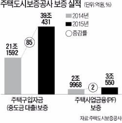 HUG, 대출 보증 심사 강화…주택공급 조절 나선다