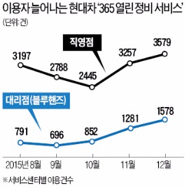 현대차, 365일 정비 '인기몰이'