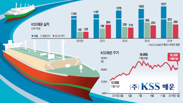 대형선사는 불황에 생존 걱정하는데…사상 최대실적 올린 KSS해운