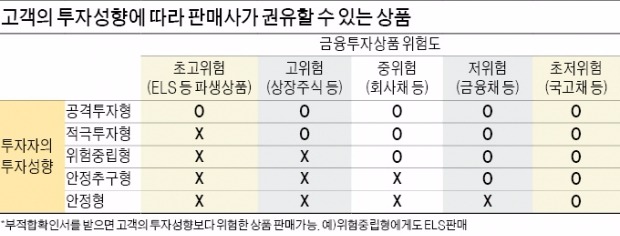 [홍콩발 ELS 급락 '후폭풍'] 금감원 "원금보장 원하는 투자자에 ELS 함부로 못 판다"