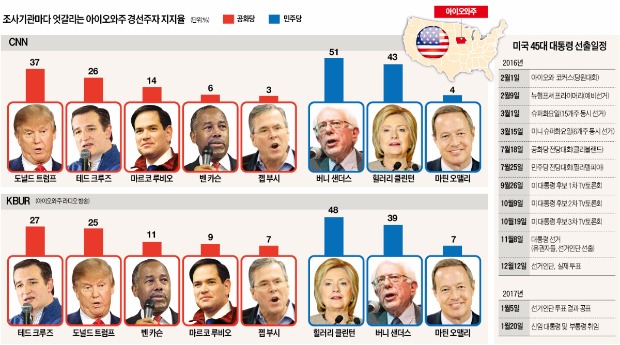 [글로벌 컨트리 리포트] "아이오와를 보면 미국 대선 보인다"…경선 1위 75%가 본선행