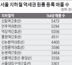 원룸 수요 가장 많은 곳은 신림역