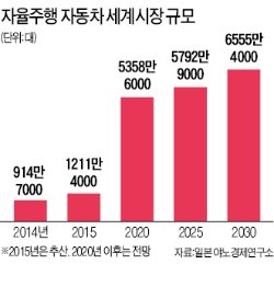 '자율주행 기술' 앞서가는 일본 닛산…올 고속도로 단일차선 주행차 출시