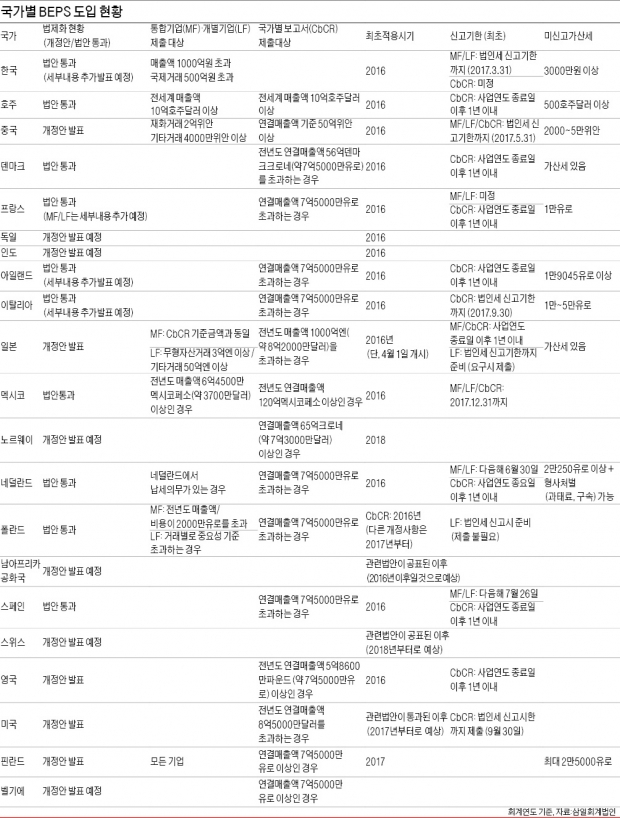 연매출 1000억 넘는 기업, 내년 3월까지 'BEPS 보고서' 제출해야