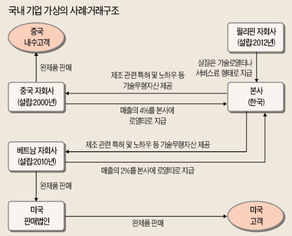 해외법인 운영 민낯 드러나면…들쭉날쭉 로열티에 '세금폭탄' 가능성