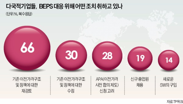 다국적 기업 66% "이전가격구조 재검토"