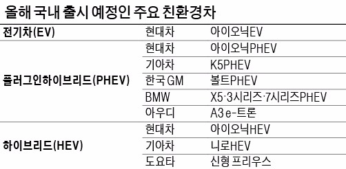 판 커지는 친환경차 전쟁