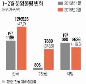 2월 분양 1만6000가구…지방 물량 17% 확 줄어