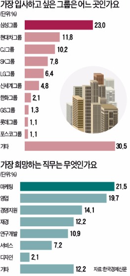 [취업에 강한 신문 한경 JOB] 삼성, 대학생 입사선호도 1위…희망직무는 영업·마케팅 많아