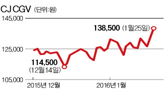 CJ그룹 콘텐츠주, 중국만 보면 미소가…